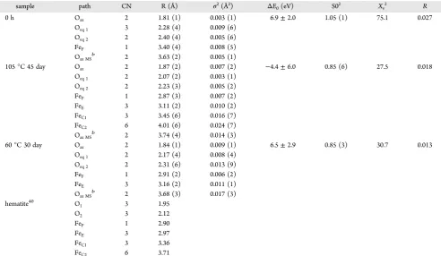 Table 1. Details of EXAFS Fit Parameters from Uranium Adsorbed to Ferrihydrite (tCrystalline Hematite ( = 0 h) and Uranium Associated witht = 30 days, 60 °C; t = 45 days, 105 °C)a