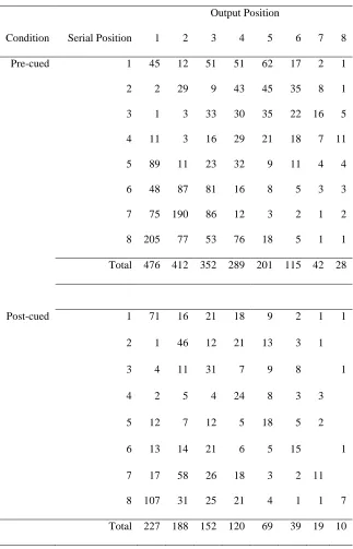Table 2. Total Number of Correct Responses for Each Output Position and Serial 