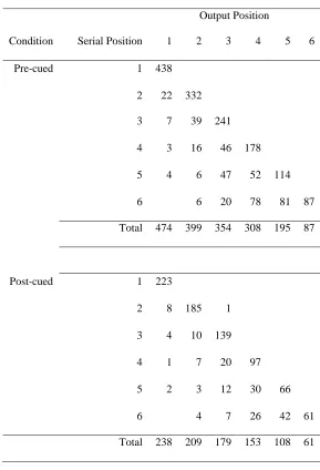 Table 3. Total Number of Correct Responses for Each Output Position and Serial 