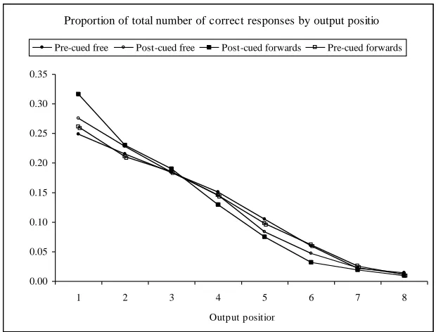 Figure 2.  Proportion of total number of correct responses by output position