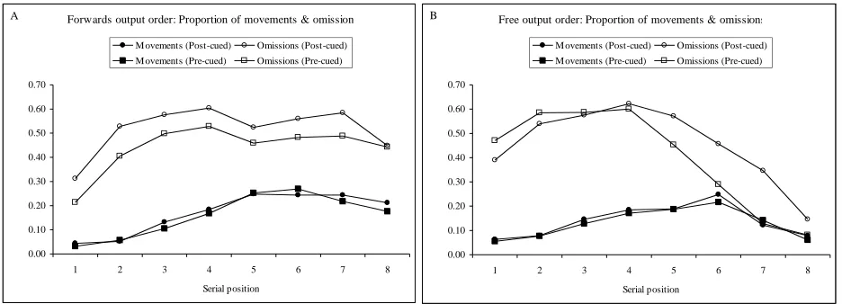 Figure 3. AForwards output order: Proportion of movements & omissions