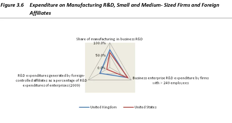 Figure 3.6 Expenditure on Manufacturing R&D, Small and Medium- Sized Firms and Foreign 