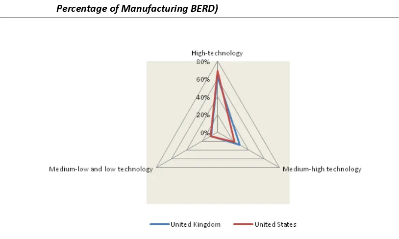 Figure 3.9 Business R&D in the Manufacturing Sector by Technological Intensity, 2008 (as a Percentage of Manufacturing BERD) 