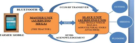 Fig. 1:Block diagram of system 