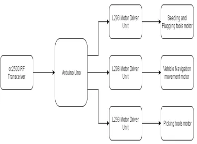 Fig. 9 Arduino UNO 