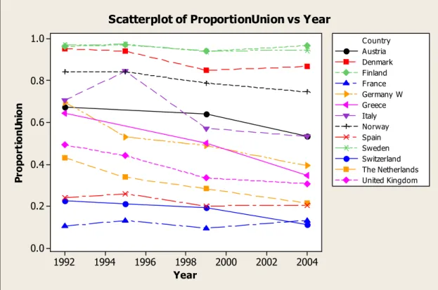 Fig. 5. Development of unionization – 1992-2004 