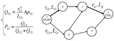 Fig. 1.Figure showing a simple graph: thicker arrows represent higherﬂuxes. In this example Q12 > Q13 ⇒ P12 > P13.