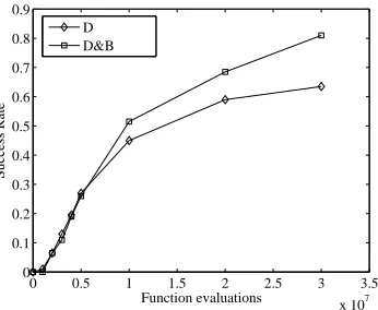 TABLE II.TSPSTANDARD DEVIATION AND BEST VALUE AT BENCHMARK USED IN [14] WITH MEAN VALUE, 3 × 107 FUNCTION CALLS)
