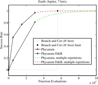 Fig. 5.Success rate: Physarum, Physarum D&B and Branch & Cut. Earthto Jupiter transfer EJ7, v∞,L = 7km/s, α = 1.5π.