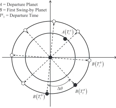 Fig. 6.Formulation in position for transfers between two planets.