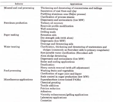 Figure 1.1 Industrial applications of anionic polyacrylamide (Barvenik, 1994). 