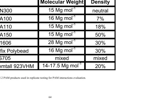 Table 2.2 PAM products used in replicate testing for PAM interactions evaluation. 