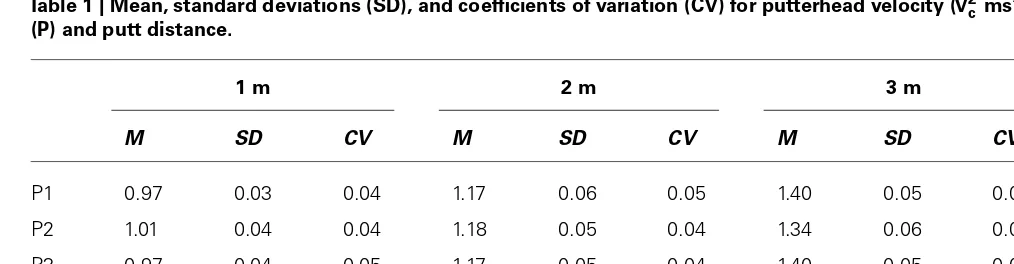 Table 1 | Mean, standard deviations (SD), and coefﬁcients of variation (CV) for putterhead velocity (V2c ms−1) at ball impact for each participant(P) and putt distance.