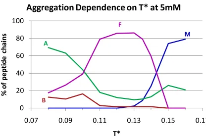 Figure 3. 2  Temperature dependence of fibril formation for a system of polyalanine at a concentration of 5mM showing the percentages of chains that remained free monomer (M), ended up in a beta sheet (B), ended up in an amorphous aggregate (A), and formed