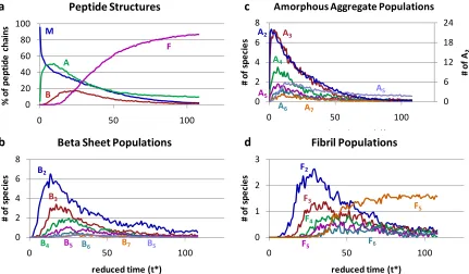 Figure 2. 4  Populations of Structures – (a) shows the percentage of peptide chains in each structure, (b) shows the number of amorphous aggregate of each size, (c) shows the number of beta sheets of each size, and (d) shows the number  of  fibrils  of eac
