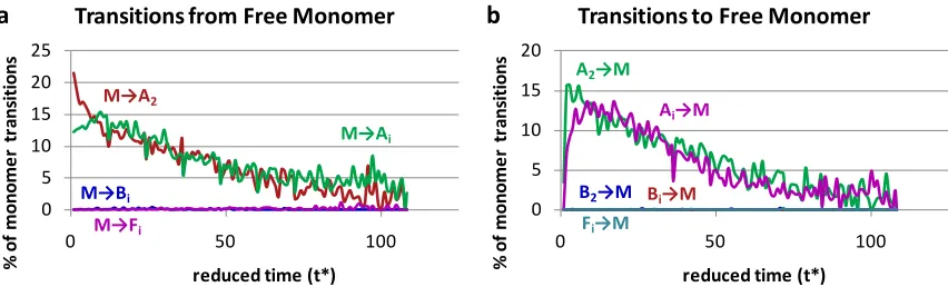 Figure 2. 5  (a) The percentage of chains that started as a free monomer and transitioned to a different structure, and (b) the percentage of chains that started in a different structure and transitioned to a free monomer