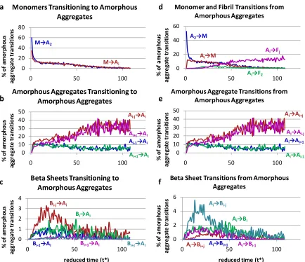 Figure 2. 6  Amorphous Aggregate Transitions: The left column shows the percentage of chains that transition to amorphous aggregates from (a) free monomers, (b) other amorphous aggregates, and (c) beta sheets as a function of simulation time; the right col