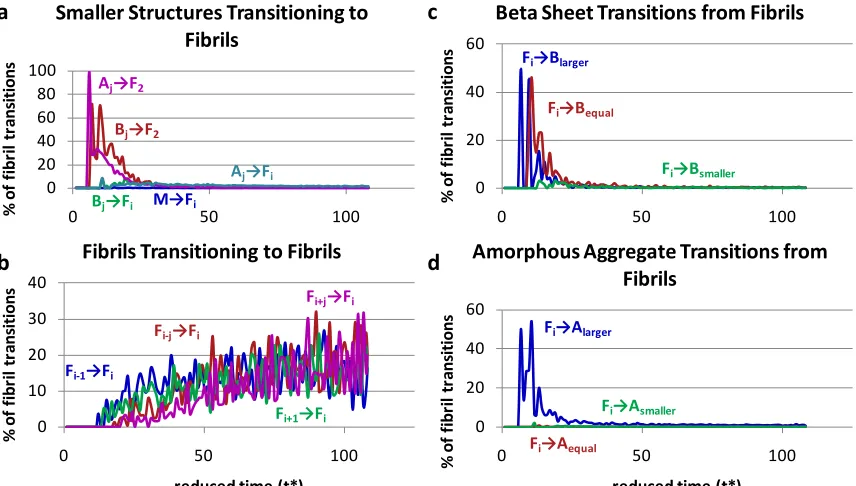 Figure 2. 8  Fibril Transitions: The left column shows the percentage of chains that transition to a fibril from (a) beta sheets and amorphous aggregates, and (b) other fibrils as a function of simulation time; the right column shows the percentage of chai