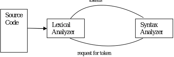 Figure 2.1. Block diagram showing process involved in Lexical Analysis 