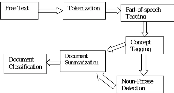 Figure 2.2. Block diagram showing process of NLP 