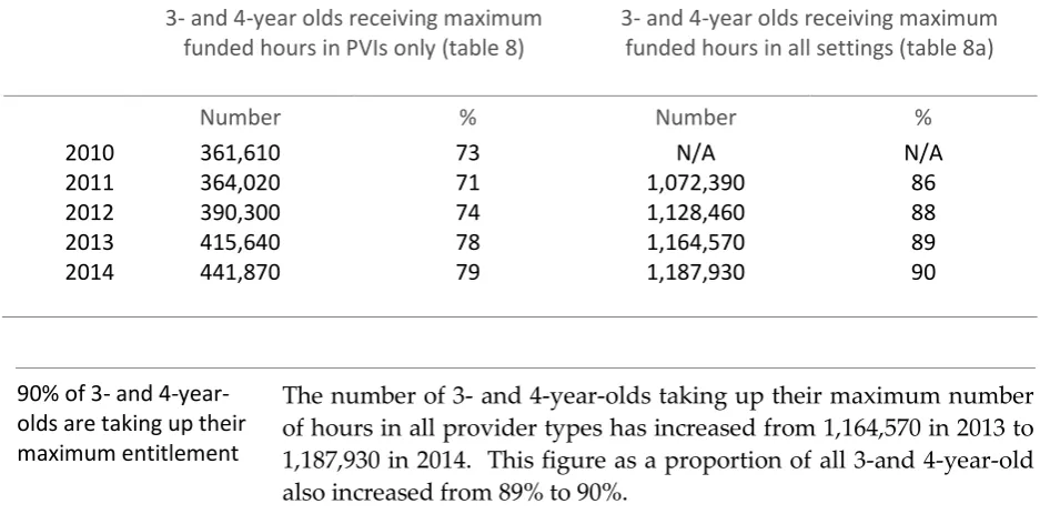Table E: Number and proportion of 3- and 4-year-olds taking up the maximum number of funded hours continues to increase 