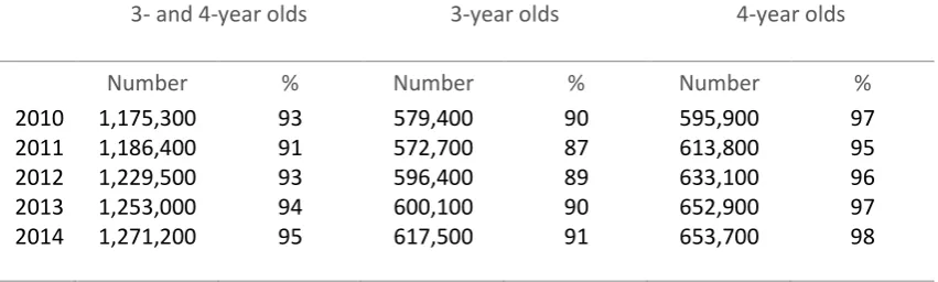 Table F:  Part time equivalent places have increased for 3- and 4-year-olds   Part-time equivalent number of funded early education places taken up, 2010 to 2014 (Table 6) 