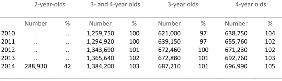 Table G: Number of early education places taken up has increased  Numbers taking up early education places and as percentage of population, 2010-2014 