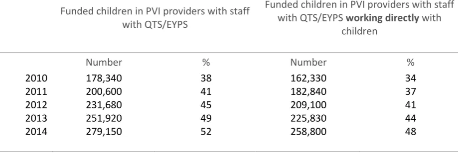 Table D: More 3- and 4-year-olds are accessing early years education delivered by qualified staff (Table 14) 