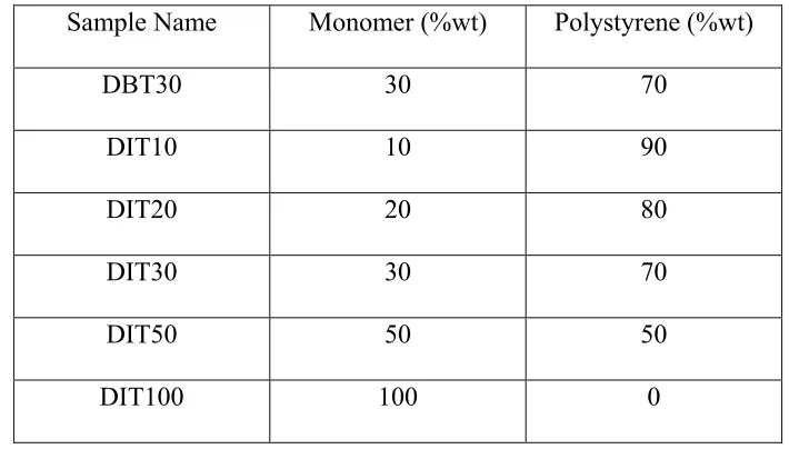 Table 2 – Unexposed thiophene samples for UV exposure 