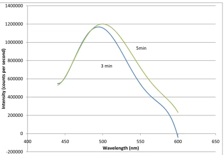 Figure 12 - PL for DIT in chloroform exposed to UV for 3 and 5 min.
