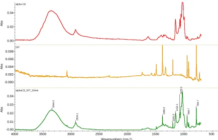 Figure 14 - FTIR spectra of α-CD, DIT, and α-CD-DIT IC after 10 min UV exposure. 