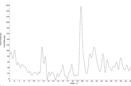 Figure 15 - X-ray pattern of inclusion compound of DIT with α-CD.