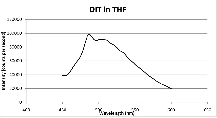 Figure 21 - PL for α-CD in THF. 