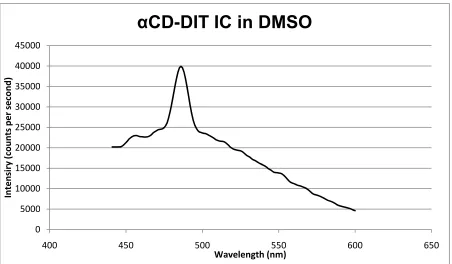 Figure 22 - PL of IC of DIT with α-CD. 