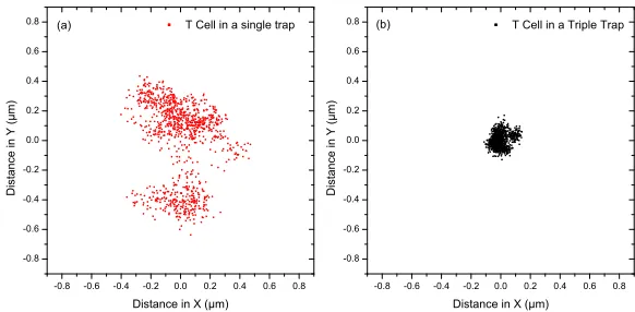Fig. 6. (a) A scatter plot of a ﬂuorescently stained cell trapped using a single-spot trap,imaged in dark ﬁeld and tracked using the centre of mass tracking algorithm 