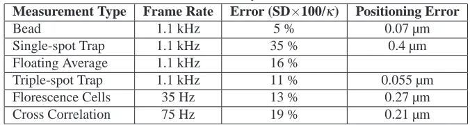 Table 1. Summary of resultsError (SD×100/κ)5 %