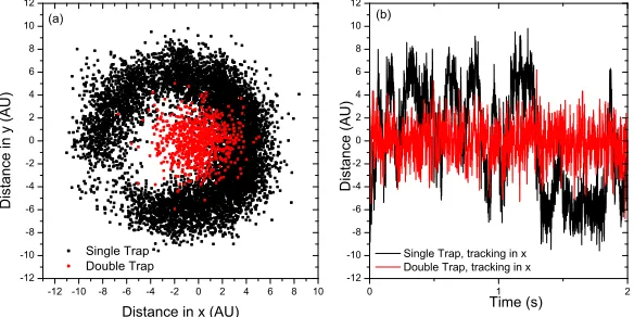 Fig. 4. (a) A scatter plot from a modelled single-(black) and double-spot trap (red). (b)Modelled position versus time data for a single- (red) and double-spot trap (black).