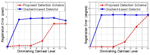 Fig. 3. Registration error as a function of diminishing con-trast. We show both the translational error (left) and rotationalerror (right) for the feature images generated by the gradient(blue) and Fisher-Tippett (red) detectors.