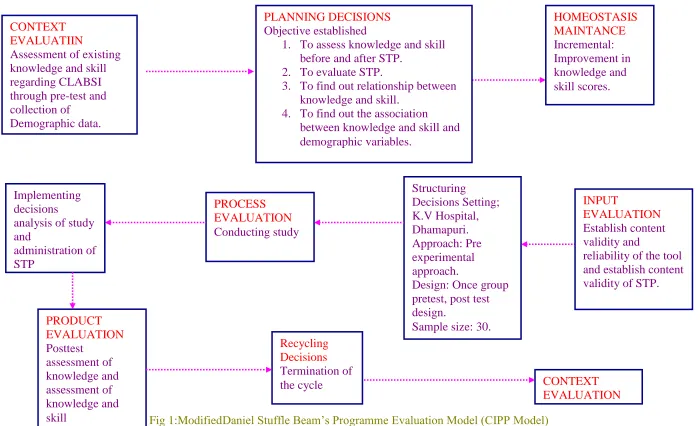 Fig 1:ModifiedDaniel Stuffle Beam’s Programme Evaluation Model (CIPP Model)