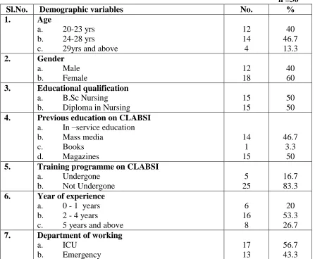 Table1: Frequency and percentage distribution of staff nurses by selected 