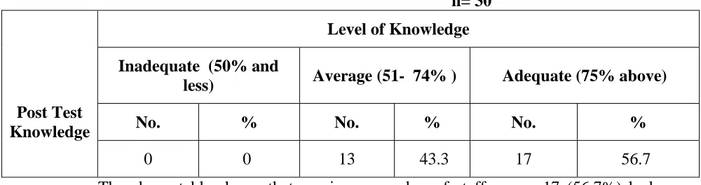 Table 2: Frequency and percentage distribution of level of knowledge in pre-test 