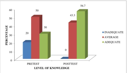 FIG 10: Percentage Distribution of Level of Knowledge in Pre test & Post test  