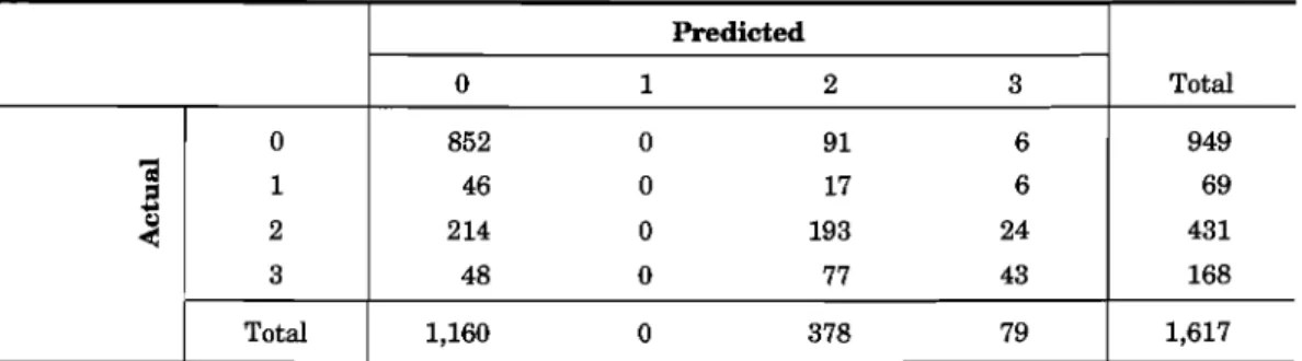 Table  5.  Concordance Results of Multinomial Logit Model: Frequency  of  Actual and Predicted Outcomes 