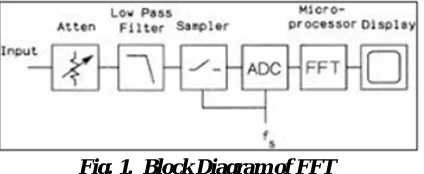 Fig.FFT Analyzer  