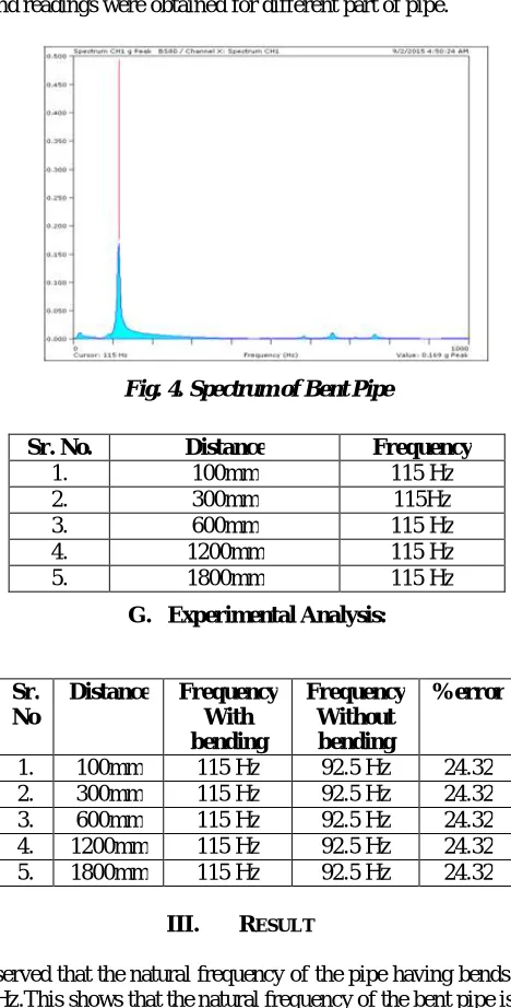 Fig. 4. Spectrum of Bent Pipe  