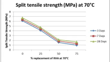 Figure 11-Split tensile strength at 70°C 