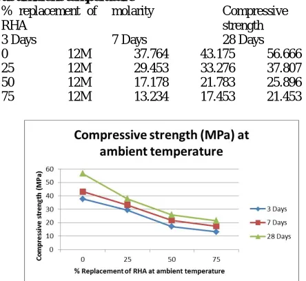 Table 6-Compressive strength at ambient temperature % replacement of molarity  