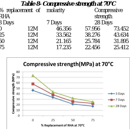 Table 8- Compressive strength at 70°C  % replacement of molarity  Compressive 