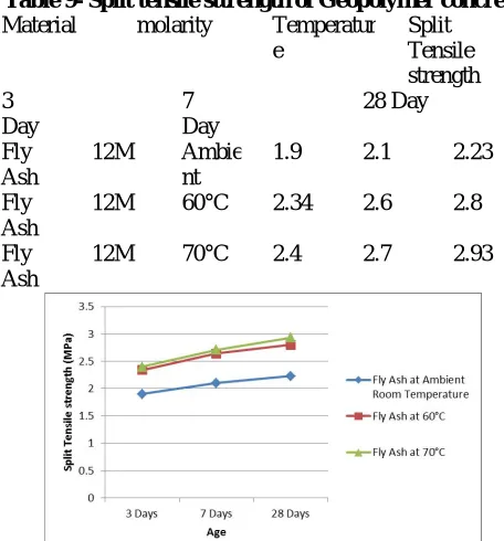 Table 9- Split tensile sttrength of Geopolymer concrete Material  