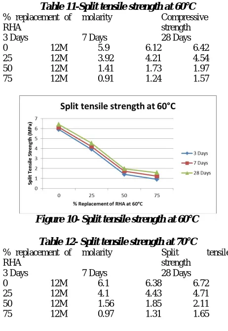 Table 11-Split tensile strength at 60°C molarity  